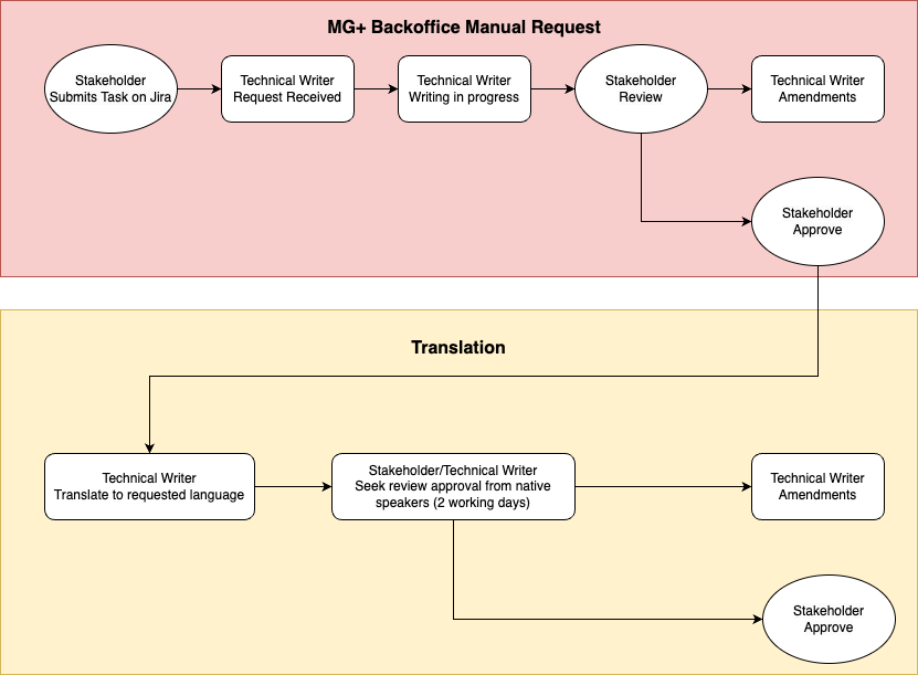BO manual workflow.drawio.png
